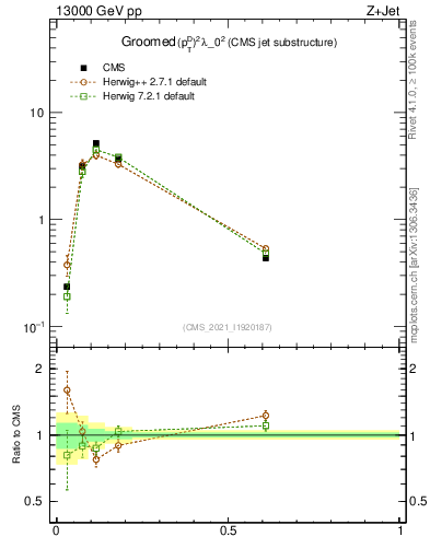 Plot of j.ptd2.g in 13000 GeV pp collisions