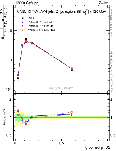 Plot of j.ptd2.g in 13000 GeV pp collisions