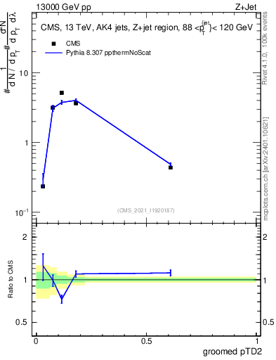 Plot of j.ptd2.g in 13000 GeV pp collisions