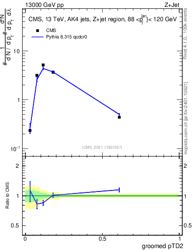 Plot of j.ptd2.g in 13000 GeV pp collisions