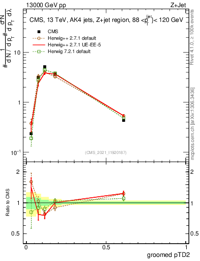 Plot of j.ptd2.g in 13000 GeV pp collisions