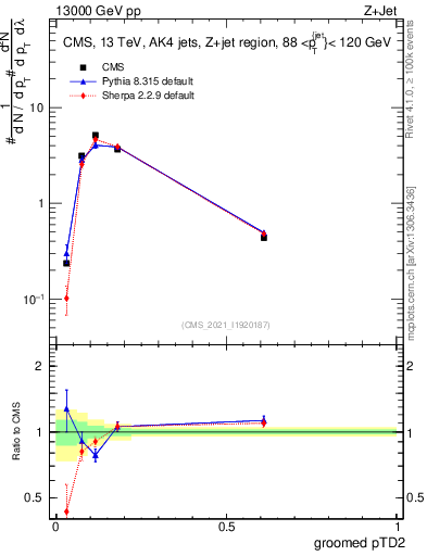 Plot of j.ptd2.g in 13000 GeV pp collisions