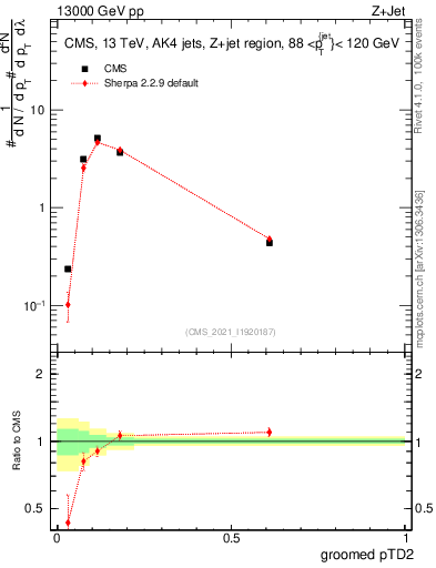 Plot of j.ptd2.g in 13000 GeV pp collisions