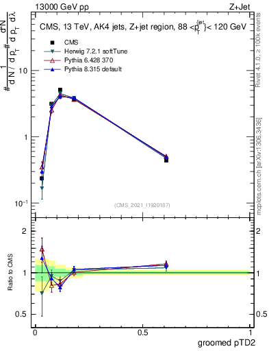 Plot of j.ptd2.g in 13000 GeV pp collisions