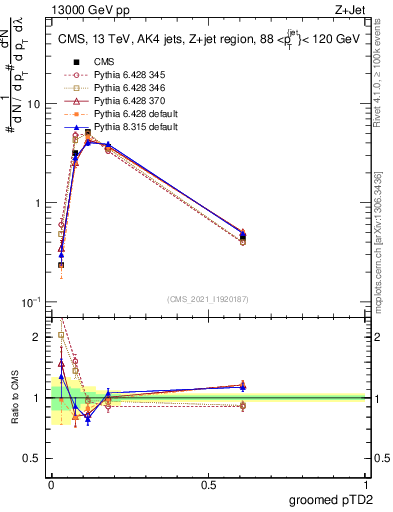 Plot of j.ptd2.g in 13000 GeV pp collisions