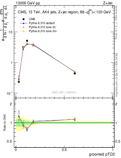 Plot of j.ptd2.g in 13000 GeV pp collisions