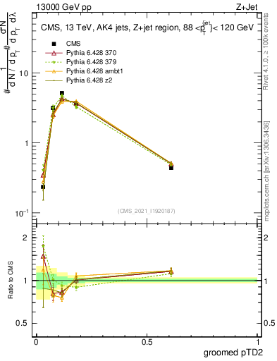 Plot of j.ptd2.g in 13000 GeV pp collisions