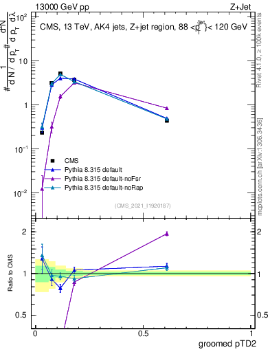 Plot of j.ptd2.g in 13000 GeV pp collisions