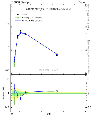 Plot of j.ptd2.g in 13000 GeV pp collisions