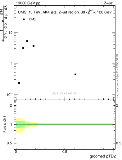 Plot of j.ptd2.g in 13000 GeV pp collisions