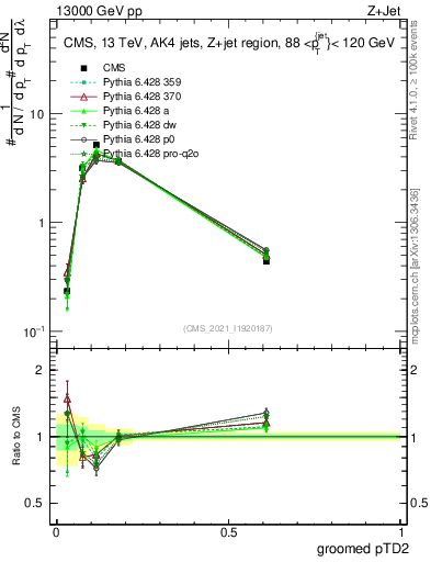 Plot of j.ptd2.g in 13000 GeV pp collisions
