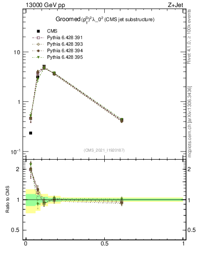 Plot of j.ptd2.g in 13000 GeV pp collisions