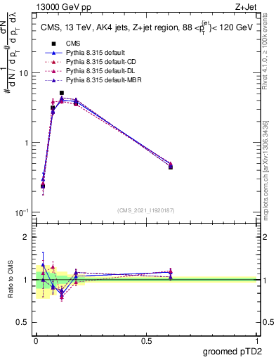 Plot of j.ptd2.g in 13000 GeV pp collisions