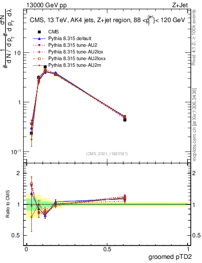 Plot of j.ptd2.g in 13000 GeV pp collisions