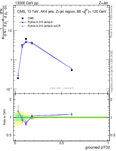 Plot of j.ptd2.g in 13000 GeV pp collisions