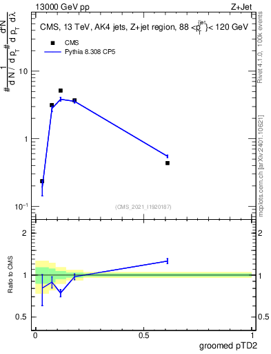 Plot of j.ptd2.g in 13000 GeV pp collisions