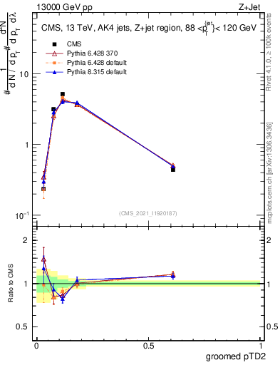 Plot of j.ptd2.g in 13000 GeV pp collisions