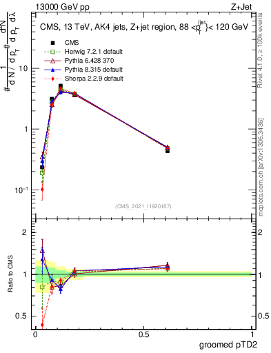Plot of j.ptd2.g in 13000 GeV pp collisions
