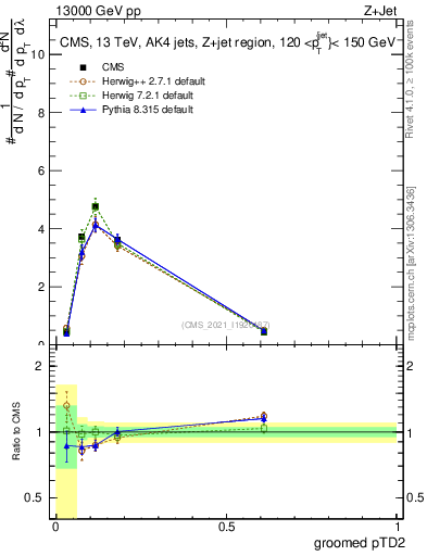 Plot of j.ptd2.g in 13000 GeV pp collisions