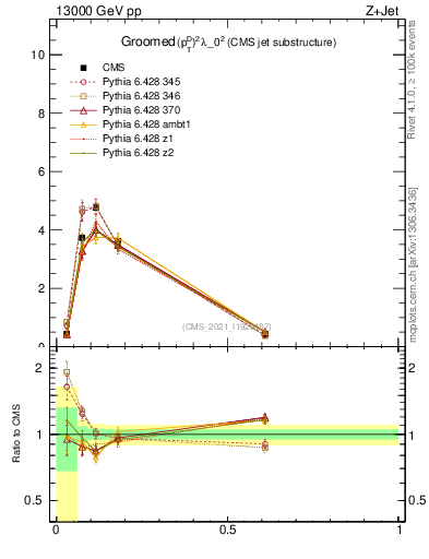 Plot of j.ptd2.g in 13000 GeV pp collisions