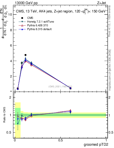 Plot of j.ptd2.g in 13000 GeV pp collisions