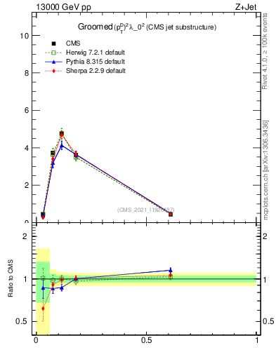 Plot of j.ptd2.g in 13000 GeV pp collisions