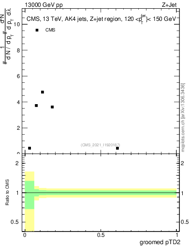 Plot of j.ptd2.g in 13000 GeV pp collisions