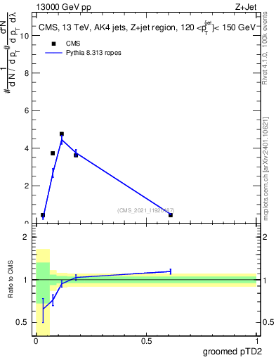 Plot of j.ptd2.g in 13000 GeV pp collisions