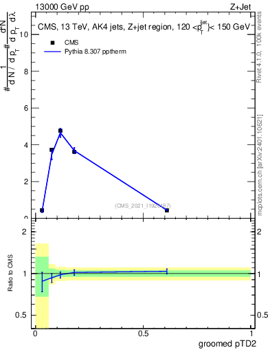 Plot of j.ptd2.g in 13000 GeV pp collisions