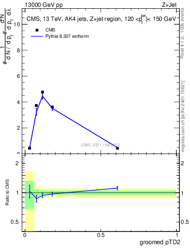 Plot of j.ptd2.g in 13000 GeV pp collisions
