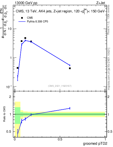 Plot of j.ptd2.g in 13000 GeV pp collisions