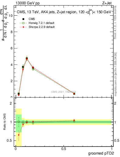 Plot of j.ptd2.g in 13000 GeV pp collisions