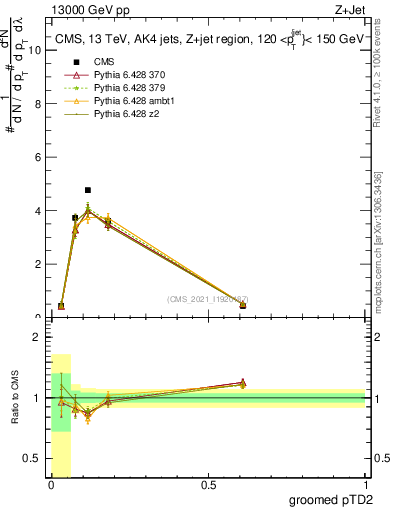 Plot of j.ptd2.g in 13000 GeV pp collisions