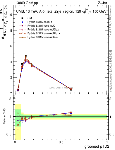 Plot of j.ptd2.g in 13000 GeV pp collisions