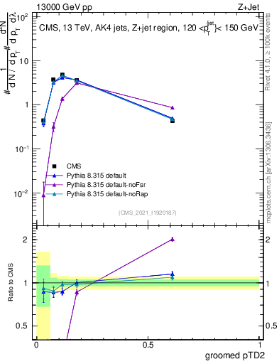 Plot of j.ptd2.g in 13000 GeV pp collisions