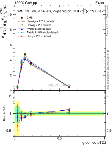 Plot of j.ptd2.g in 13000 GeV pp collisions
