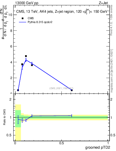 Plot of j.ptd2.g in 13000 GeV pp collisions