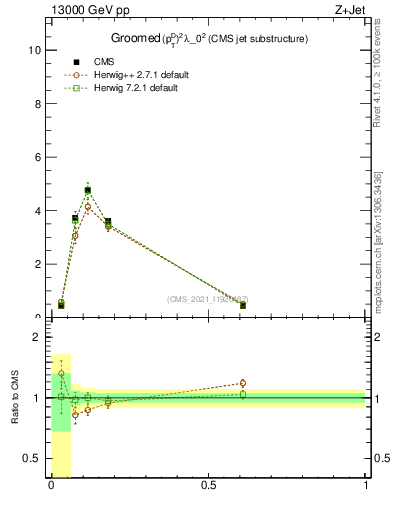 Plot of j.ptd2.g in 13000 GeV pp collisions