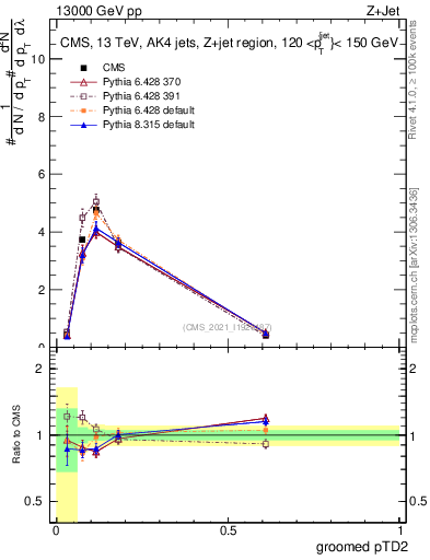 Plot of j.ptd2.g in 13000 GeV pp collisions