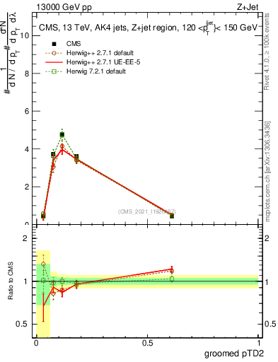 Plot of j.ptd2.g in 13000 GeV pp collisions
