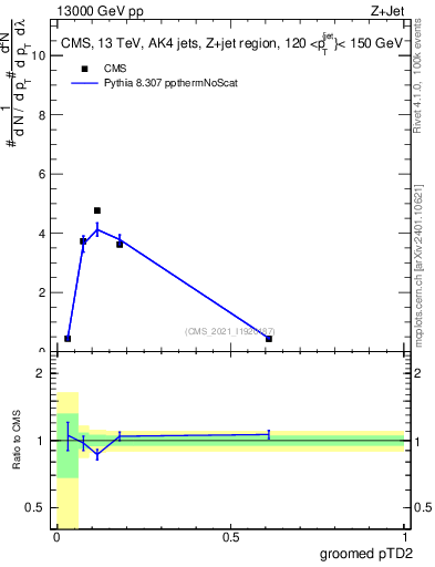 Plot of j.ptd2.g in 13000 GeV pp collisions