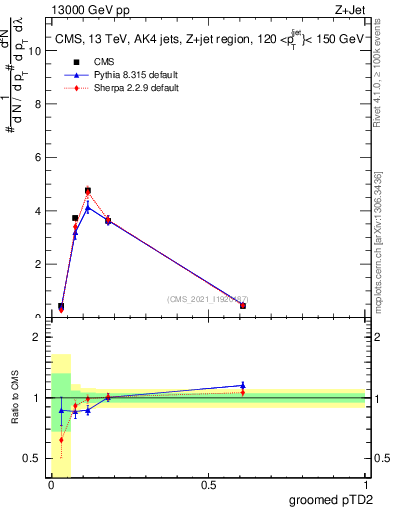 Plot of j.ptd2.g in 13000 GeV pp collisions