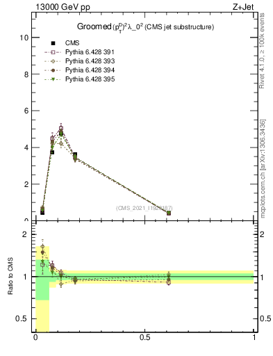 Plot of j.ptd2.g in 13000 GeV pp collisions