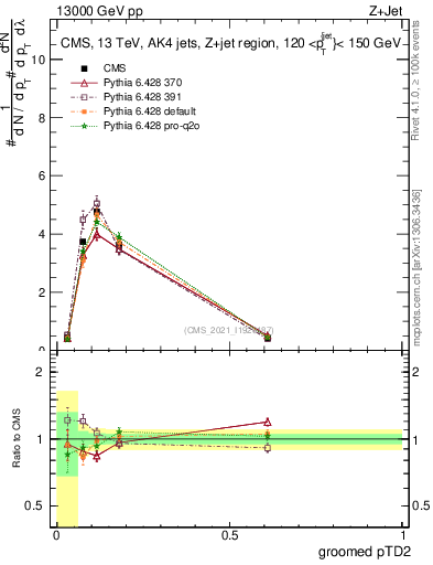 Plot of j.ptd2.g in 13000 GeV pp collisions