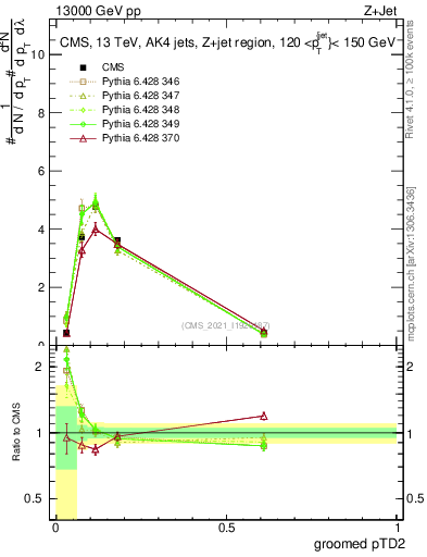 Plot of j.ptd2.g in 13000 GeV pp collisions