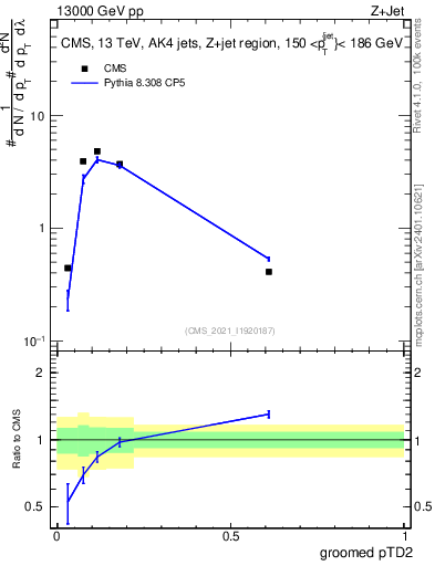 Plot of j.ptd2.g in 13000 GeV pp collisions