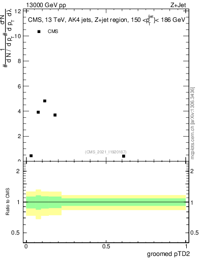 Plot of j.ptd2.g in 13000 GeV pp collisions