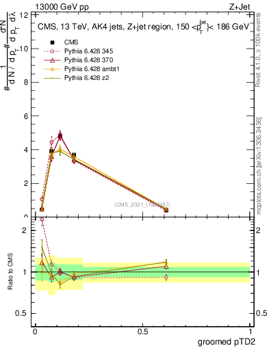 Plot of j.ptd2.g in 13000 GeV pp collisions