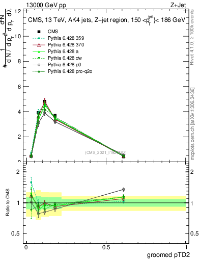 Plot of j.ptd2.g in 13000 GeV pp collisions