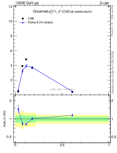 Plot of j.ptd2.g in 13000 GeV pp collisions